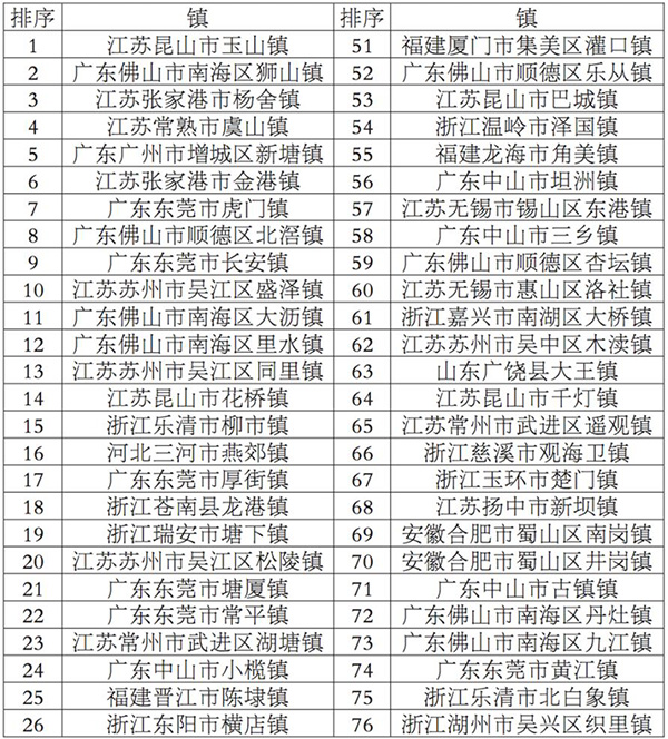 2017全國綜合實力千強鎮前100名
