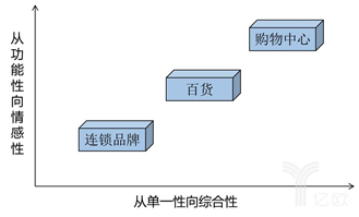 消費者的認知