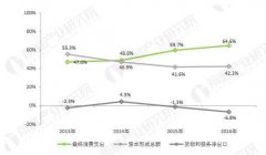 購物中心調整品牌策略尋求新增長點 體驗業態成升級方向
