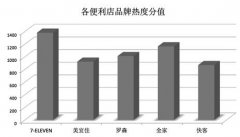 便利店現(xiàn)狀分析：國產(chǎn)品牌仍處在摸索階段 無人便利店成新風(fēng)口