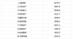 保利、融創等實現規模增長 龍頭房企集中度繼續上升
