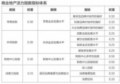 2017年中國哪些城市商業地產最有活力？看這份報告