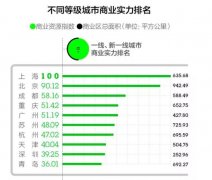 中國城市商業(yè)實(shí)力排名：誰才是“潛力股”？