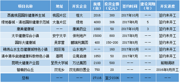 昆明及周邊康養(yǎng)項(xiàng)目