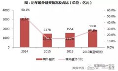 政策重重下房企融資之道：并購基金或成破局關鍵