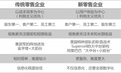 勿以新舊論英雄 新零售的本質是以人為本