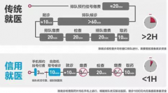 支付寶未來醫院的新花樣：看病可用花唄支付