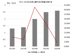 1.5萬億的兒童娛樂“大蛋糕” 購物中心要怎么吃？