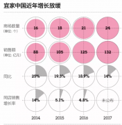 從零售店榜樣到電商學徒 宜家經歷了什么？