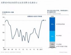 中國消費者調(diào)查報告：健康成新熱潮、“90后”已崛起