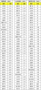 北京最大的便利店全時加速開店 可能是為了賣個好價錢