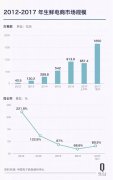 生鮮電商的競爭重回線下 占有市場成了首要目標？