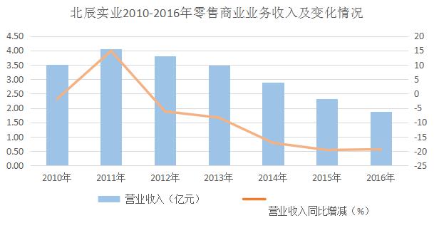 商場27年變幻史 從北辰購物中心關(guān)店引發(fā)的話題