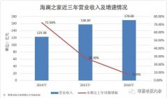 升級為全家人的衣柜 海瀾之家是新零售的又一標桿？