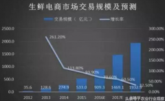 2018年生鮮行業6大預測 巨頭永遠是巨頭江山難撼