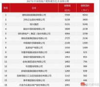 一線城市銷售供獻(xiàn)占比下降 房企拿地城市重心轉(zhuǎn)向三四線