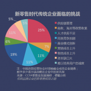2018年，新零售應該關注什么？