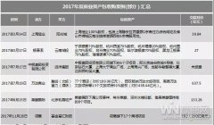 2017商業地產1400億收購大戲：誰是大魚？誰是小魚？