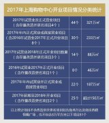上海究竟能容下多少個購物中心？邊界在哪里？