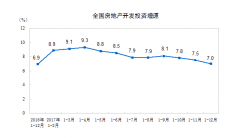 2017全國商業房產開發15640億 同比下滑1.2%