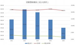百聯(lián)百貨轉(zhuǎn)型城市奧特萊斯：大國企“悠邁”小步子