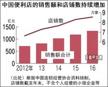 便利店戰國時代：羅森等日系轉攻內陸 本土品牌不甘示弱