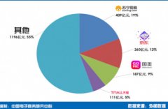 蘇寧易購改名后重組四大事業群：家電、家居、快消、智能3C