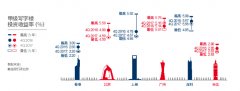 中國(guó)內(nèi)地商業(yè)地產(chǎn)投資于2017年再創(chuàng)新高 總金額達(dá)2730億