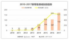 2017新零售成績單：無人零售成新風口 商超、便利店狂吸880億