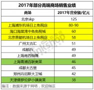 銷售僅次于SKP 這家免稅店要逼死市區百貨了？