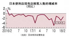 日本7-11、羅森、全家等便利店客流連續多月同比下滑