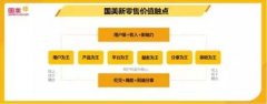 深度解讀國美的共享零售：“人”參與到企業價值鏈環節 實現重構