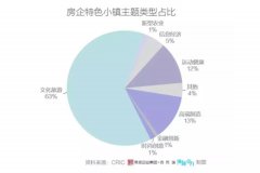 國(guó)內(nèi)超60家房企布局特色小鎮(zhèn) 萬(wàn)科、碧桂園等已初具規(guī)模