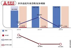 “站隊(duì)”騰訊謀自救？步步高困境之下“搭車”新零售
