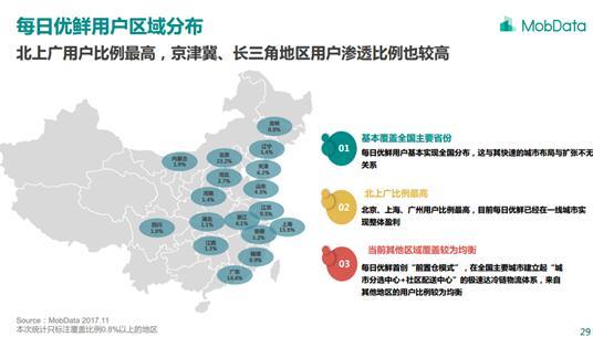 生鮮電商第一梯隊優(yōu)勢明顯 差異化成競爭關鍵