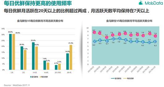 生鮮電商第一梯隊優(yōu)勢明顯 差異化成競爭關鍵