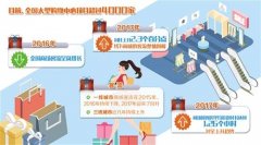 從“重開發”到“重運營” 商業地產迎來重要“拐點”