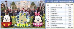 開業(yè)不到兩年 上海迪士尼躋身“全球十大主題樂園”