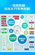 京東無界零售布局圖曝光 618已不是京東一個人在戰斗