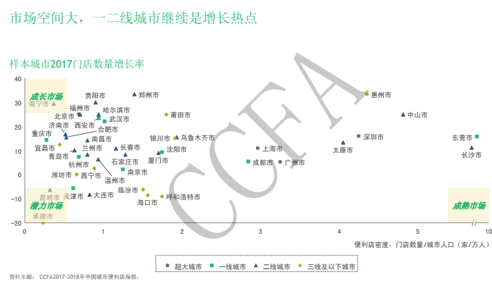 數(shù)據(jù)來源：CFAA和BCG聯(lián)合發(fā)布的2018中國便利店報告