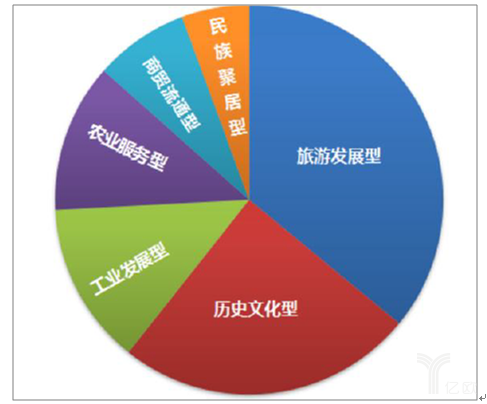 特色小鎮類型 特色小鎮類型