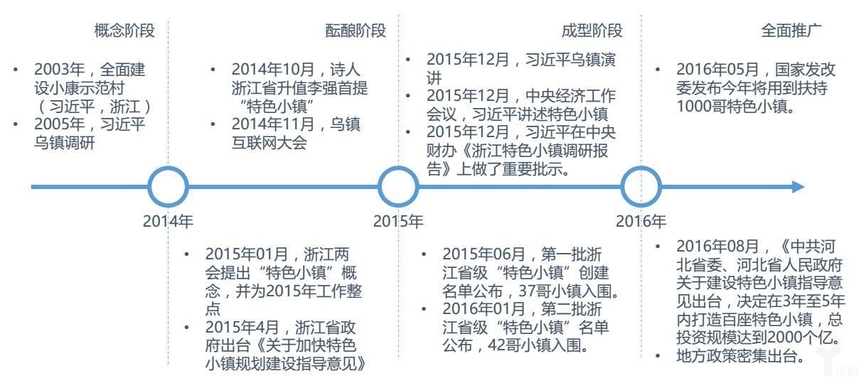 特色小鎮興起歷程 特色小鎮興起歷程