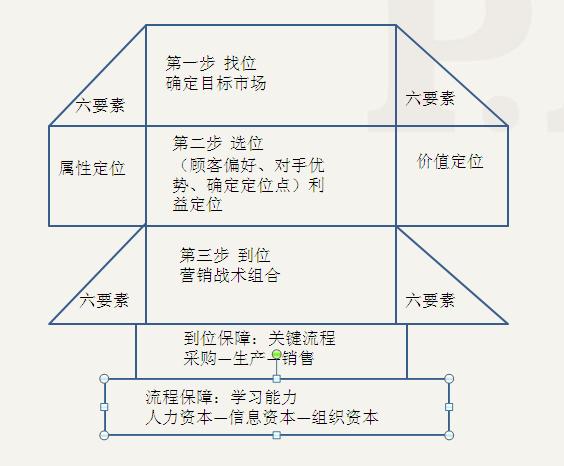 奢華商業(yè)街的市場定位鉆石模型圖