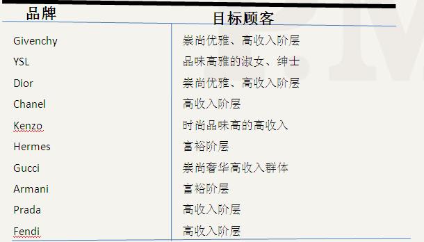   巴黎奢華商業(yè)街店鋪目標(biāo)顧客選擇情況