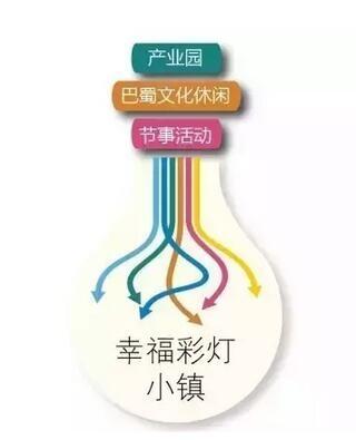 文旅特色小鎮(zhèn)創(chuàng)新精簡案例！