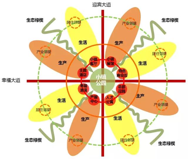 特色小鎮的空間布局模式