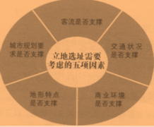 商業地產的立地選址重要性