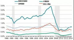 中國地產(chǎn)的未來30年，在商業(yè)地產(chǎn)嗎？