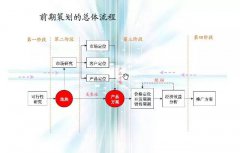 萬(wàn)科地產(chǎn)策劃全流程，拿走不謝