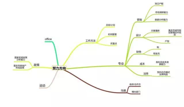投拓狗的工作是怎樣的？深度解讀房地產投資崗！